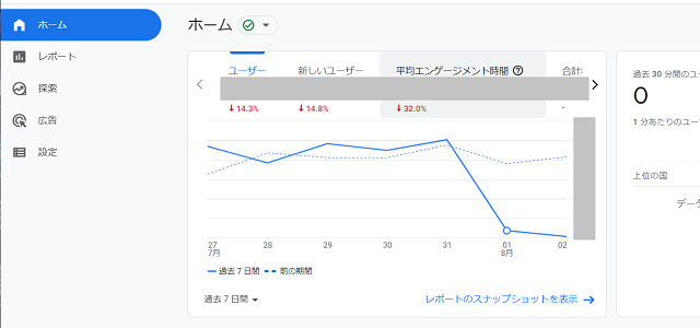 Google Analytics GA4 ユーザー数激減の図